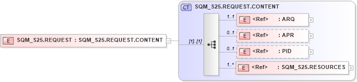 XSD Diagram of SQM_S25.REQUEST in schema sqm_s25_xsd (Health Level Seven (HL7))