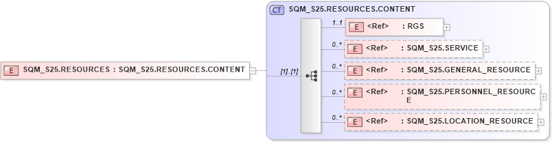 XSD Diagram of SQM_S25.RESOURCES in schema sqm_s25_xsd (Health Level Seven (HL7))