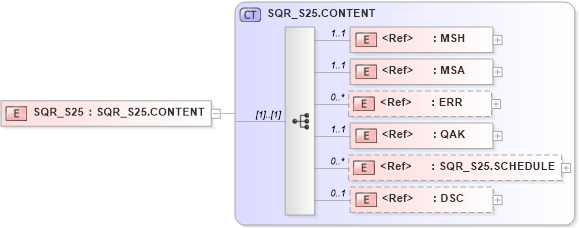 XSD Diagram of SQR_S25 in schema sqr_s25_xsd (Health Level Seven (HL7))