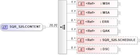 XSD Diagram of SQR_S25.CONTENT in schema sqr_s25_xsd (Health Level Seven (HL7))