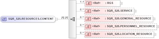 XSD Diagram of SQR_S25.RESOURCES.CONTENT in schema sqr_s25_xsd (Health Level Seven (HL7))