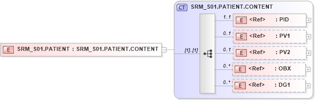 XSD Diagram of SRM_S01.PATIENT in schema srm_s01_xsd (Health Level Seven (HL7))
