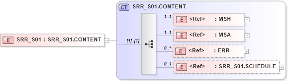 XSD Diagram of SRR_S01 in schema srr_s01_xsd (Health Level Seven (HL7))