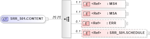 XSD Diagram of SRR_S01.CONTENT in schema srr_s01_xsd (Health Level Seven (HL7))