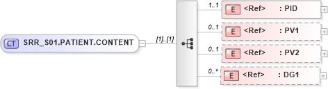 XSD Diagram of SRR_S01.PATIENT.CONTENT in schema srr_s01_xsd (Health Level Seven (HL7))