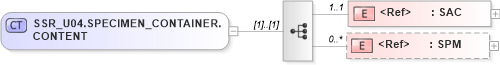XSD Diagram of SSR_U04.SPECIMEN_CONTAINER.CONTENT in schema ssr_u04_xsd (Health Level Seven (HL7))
