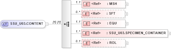 XSD Diagram of SSU_U03.CONTENT in schema ssu_u03_xsd (Health Level Seven (HL7))
