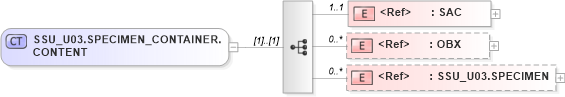 XSD Diagram of SSU_U03.SPECIMEN_CONTAINER.CONTENT in schema ssu_u03_xsd (Health Level Seven (HL7))