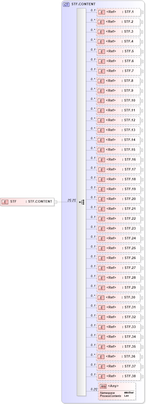 XSD Diagram of STF in schema segments_xsd (Health Level Seven (HL7))