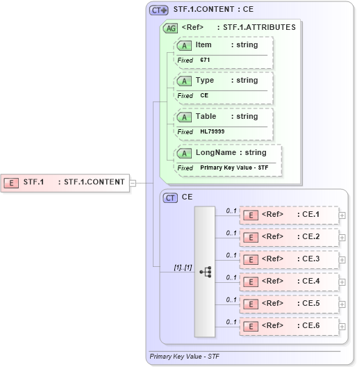 XSD Diagram of STF.1 in schema fields_xsd (Health Level Seven (HL7))