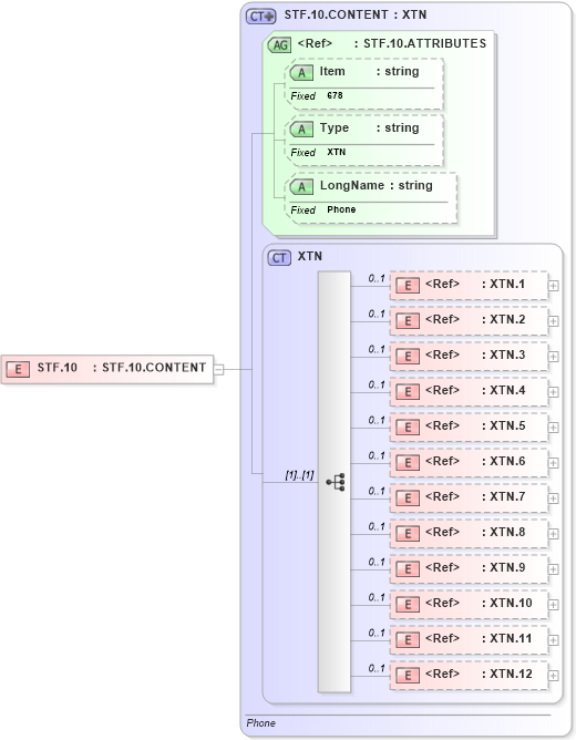 XSD Diagram of STF.10 in schema fields_xsd (Health Level Seven (HL7))