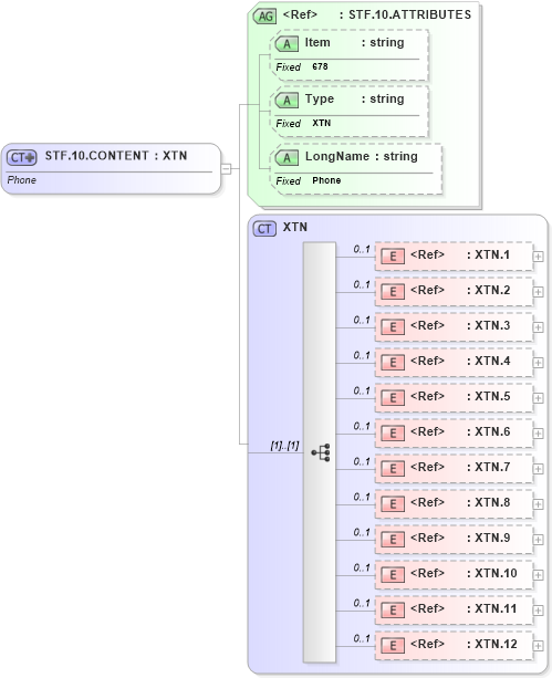 XSD Diagram of STF.10.CONTENT in schema fields_xsd (Health Level Seven (HL7))