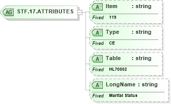 XSD Diagram of STF.17.ATTRIBUTES in schema fields_xsd (Health Level Seven (HL7))