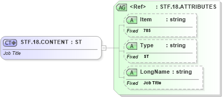 XSD Diagram of STF.18.CONTENT in schema fields_xsd (Health Level Seven (HL7))