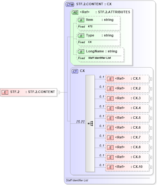 XSD Diagram of STF.2 in schema fields_xsd (Health Level Seven (HL7))