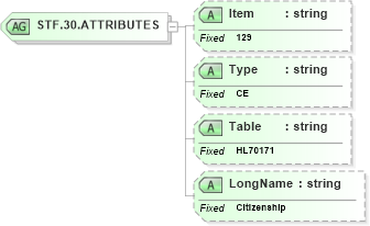 XSD Diagram of STF.30.ATTRIBUTES in schema fields_xsd (Health Level Seven (HL7))