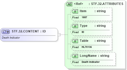 XSD Diagram of STF.32.CONTENT in schema fields_xsd (Health Level Seven (HL7))