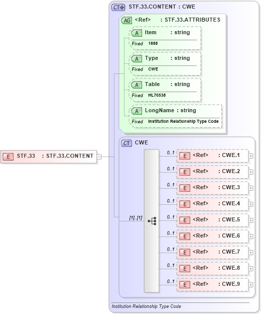 XSD Diagram of STF.33 in schema fields_xsd (Health Level Seven (HL7))