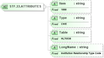 XSD Diagram of STF.33.ATTRIBUTES in schema fields_xsd (Health Level Seven (HL7))