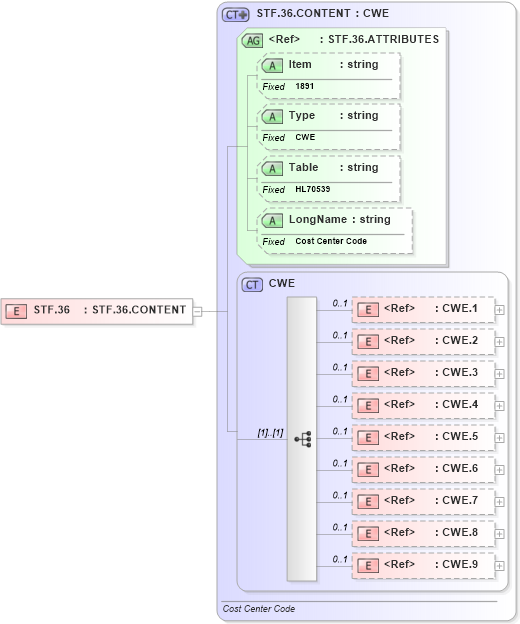XSD Diagram of STF.36 in schema fields_xsd (Health Level Seven (HL7))