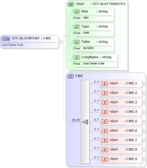 XSD Diagram of STF.36.CONTENT in schema fields_xsd (Health Level Seven (HL7))