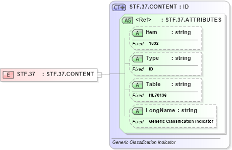 XSD Diagram of STF.37 in schema fields_xsd (Health Level Seven (HL7))