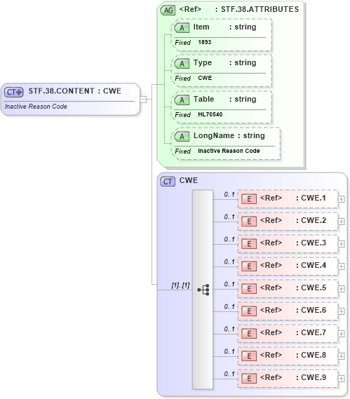 XSD Diagram of STF.38.CONTENT in schema fields_xsd (Health Level Seven (HL7))
