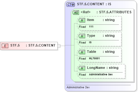 XSD Diagram of STF.5 in schema fields_xsd (Health Level Seven (HL7))