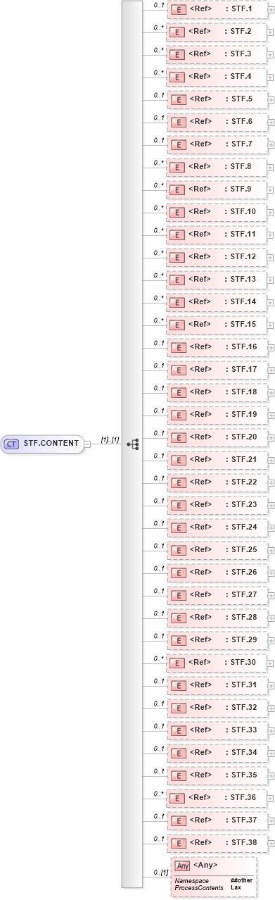 XSD Diagram of STF.CONTENT in schema segments_xsd (Health Level Seven (HL7))