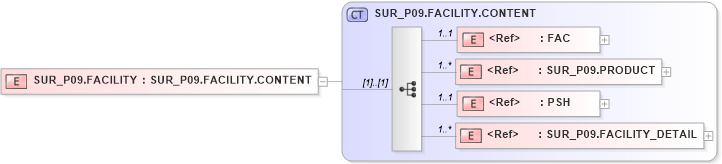 XSD Diagram of SUR_P09.FACILITY in schema sur_p09_xsd (Health Level Seven (HL7))