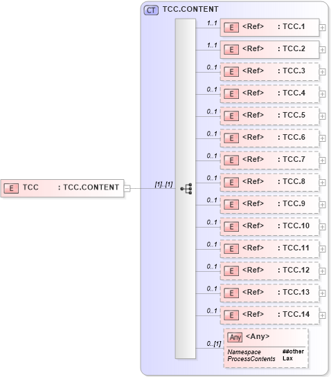 XSD Diagram of TCC in schema segments_xsd (Health Level Seven (HL7))