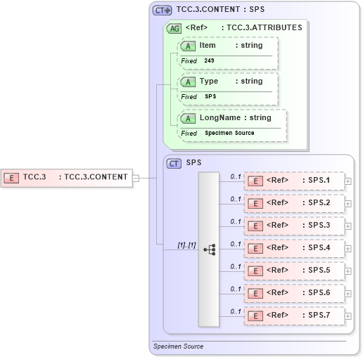 XSD Diagram of TCC.3 in schema fields_xsd (Health Level Seven (HL7))