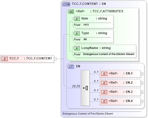 XSD Diagram of TCC.7 in schema fields_xsd (Health Level Seven (HL7))
