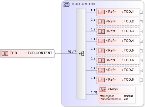 XSD Diagram of TCD in schema segments_xsd (Health Level Seven (HL7))