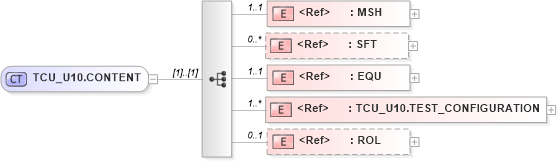 XSD Diagram of TCU_U10.CONTENT in schema tcu_u10_xsd (Health Level Seven (HL7))