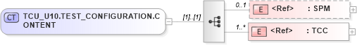 XSD Diagram of TCU_U10.TEST_CONFIGURATION.CONTENT in schema tcu_u10_xsd (Health Level Seven (HL7))