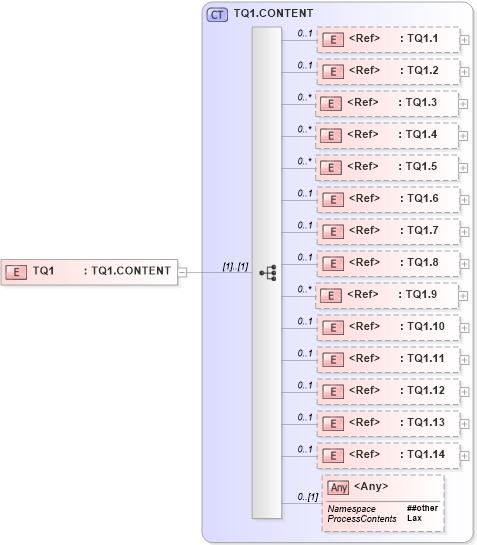 XSD Diagram of TQ1 in schema segments_xsd (Health Level Seven (HL7))