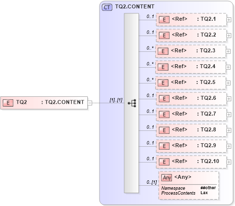 XSD Diagram of TQ2 in schema segments_xsd (Health Level Seven (HL7))
