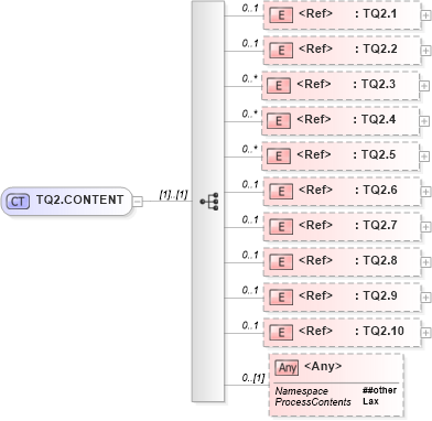 XSD Diagram of TQ2.CONTENT in schema segments_xsd (Health Level Seven (HL7))