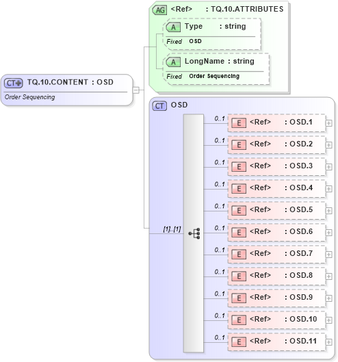 XSD Diagram of TQ.10.CONTENT in schema datatypes_xsd (Health Level Seven (HL7))