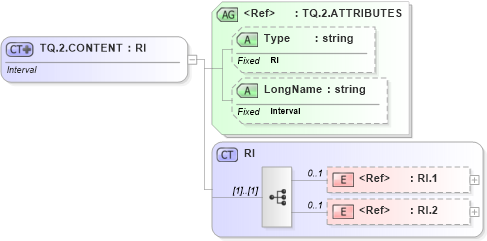 XSD Diagram of TQ.2.CONTENT in schema datatypes_xsd (Health Level Seven (HL7))