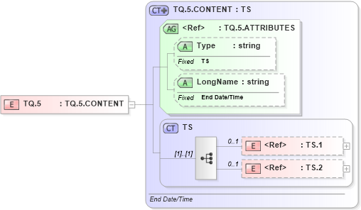 XSD Diagram of TQ.5 in schema datatypes_xsd (Health Level Seven (HL7))