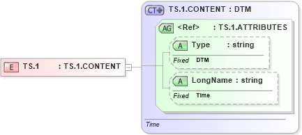 XSD Diagram of TS.1 in schema datatypes_xsd (Health Level Seven (HL7))