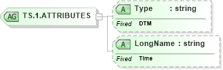 XSD Diagram of TS.1.ATTRIBUTES in schema datatypes_xsd (Health Level Seven (HL7))