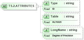 XSD Diagram of TS.2.ATTRIBUTES in schema datatypes_xsd (Health Level Seven (HL7))