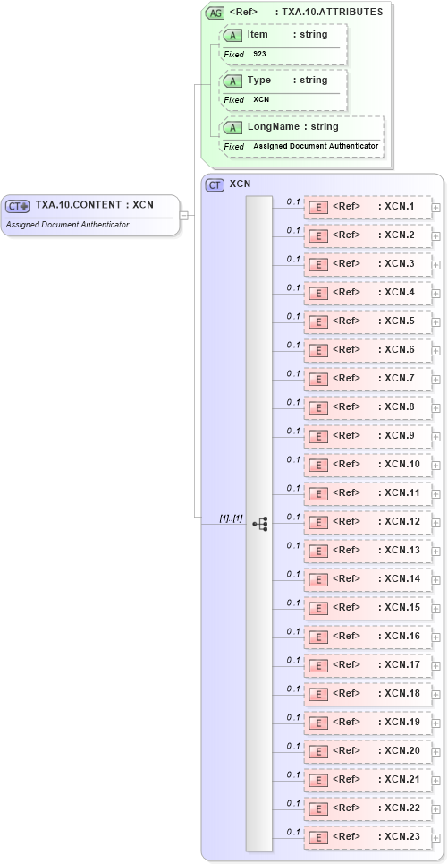 XSD Diagram of TXA.10.CONTENT in schema fields_xsd (Health Level Seven (HL7))