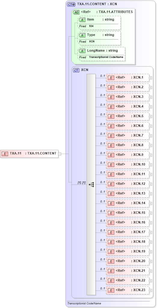 XSD Diagram of TXA.11 in schema fields_xsd (Health Level Seven (HL7))