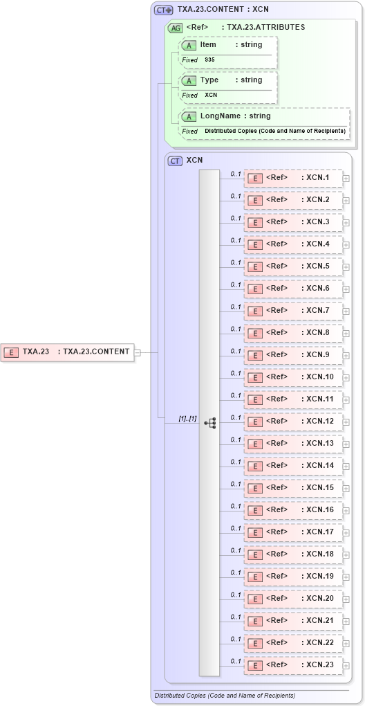 XSD Diagram of TXA.23 in schema fields_xsd (Health Level Seven (HL7))