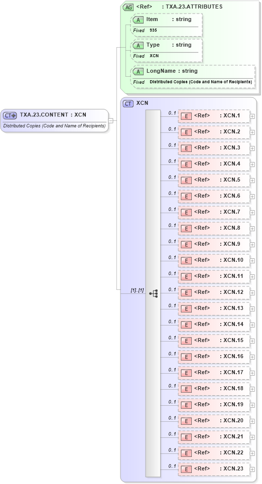 XSD Diagram of TXA.23.CONTENT in schema fields_xsd (Health Level Seven (HL7))
