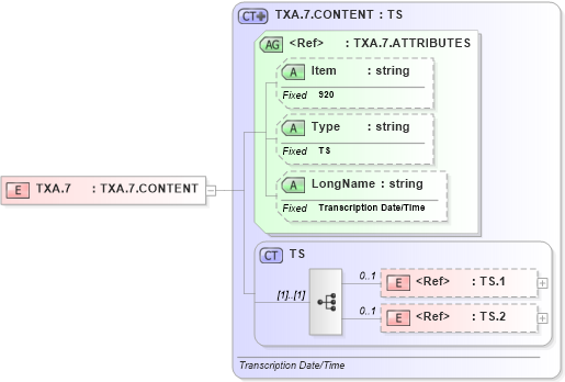 XSD Diagram of TXA.7 in schema fields_xsd (Health Level Seven (HL7))